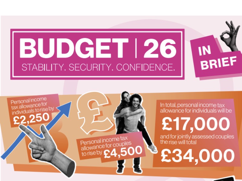 Budget 2026: Largest personal tax uplift