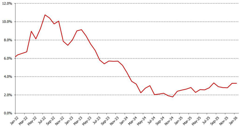 Inflation steady at 3.3 per cent